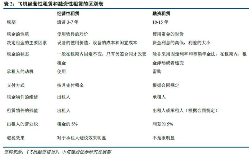 實際操作中,在大部分的融資租賃中,最后航空公司會選擇以名義價格買下