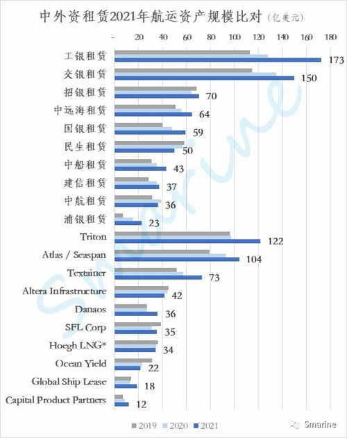 一張圖看懂 中外資租賃業務機構航運資產規模對比