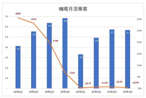 嘀嗒上市靈魂拷問 多項數據 含水量 網約出租業務是雞肋嗎