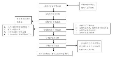 汽車融資租賃的業務流程及模式圖