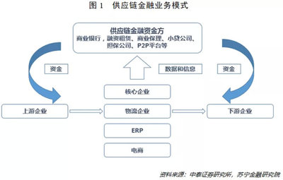 “雙鏈”合璧:國家定調的區塊鏈,將如何重塑供應鏈金融?