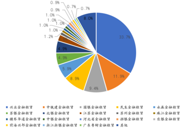 11月租賃市場盤點:實物租賃主導,金融租賃公司業務量大增
