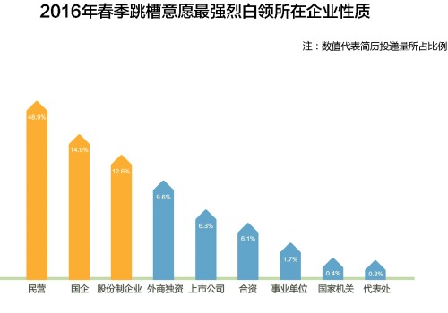 房地產從業人員跳槽意愿最高 租賃行業成新土豪