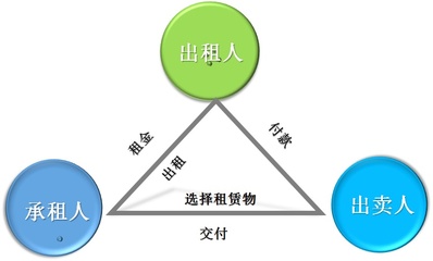 融資租賃中直租和回租是什么?