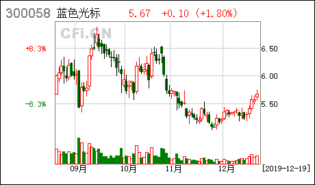 藍色光標 公司和全資子公司開展融資租賃業務