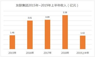 2019年中報系列 友聯集團主動放緩租賃業務發展 上半年虧損325萬元