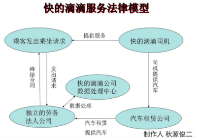 三張圖讀懂滴滴快的、Uber和傳統出租車的服務法律模型異同