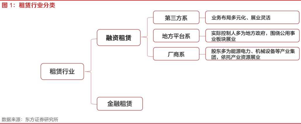 探索租賃行業之融資租賃:資本實力、展業布局、融資能力