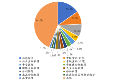 11月租賃市場盤點:實物租賃主導,金融租賃公司業務量大增
