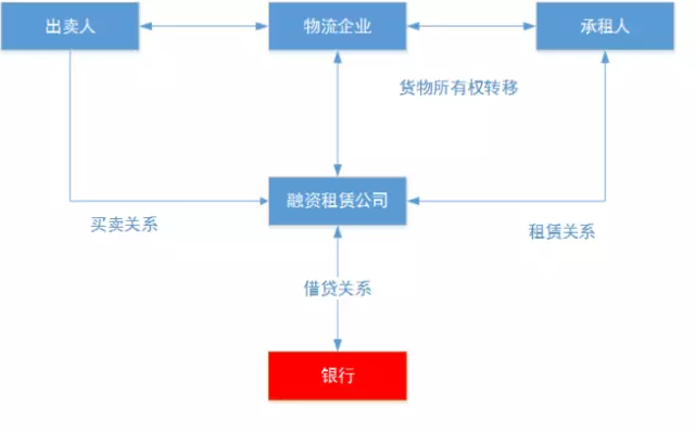 供應鏈金融與融資租賃結合模式(干貨推薦)