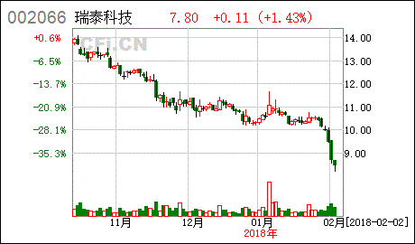 瑞泰科技 關于下屬公司增加融資租賃業務額度的公告