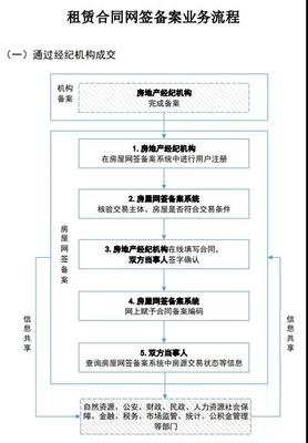 住房和城鄉建設部新規:《房屋交易合同網簽備案業務規范(試行)》(附網簽流程圖)