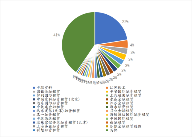 業務量大幅上漲,糾紛總量由增轉降|融資租賃|大幅上漲|租賃公司|金融