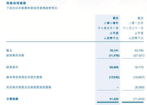 國美金融科技2020年商業保理貢獻八成營收,員工流失率46