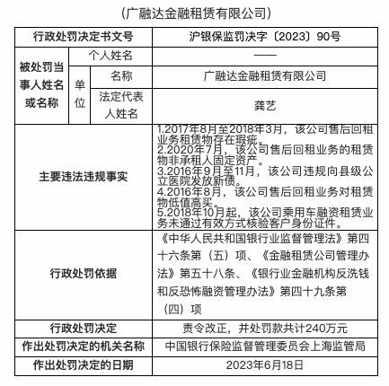 因違規向縣級公立醫院發放新債等,廣融達金融租賃公司被罰240萬