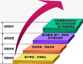 融資租賃業務的判斷條件