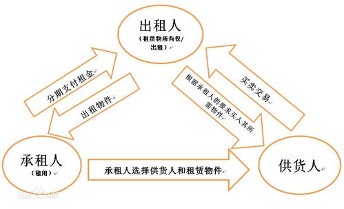 為什么融資租賃公司這么受歡迎但是國家又控制嚴格呢