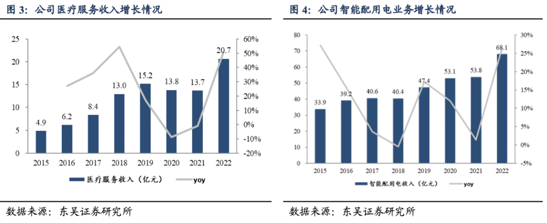 三星醫療 2022年報&2023Q1季報點評:康復醫療收入快速增長,智能配用電利潤率提升【東吳醫藥朱國廣團隊】