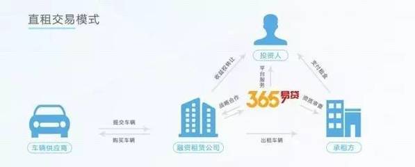 365易貸:加盟+融資租賃,蜜糖OR砒霜?