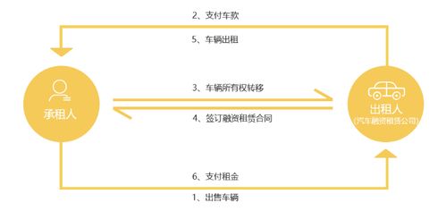 互融云 汽車融資租賃系統 促進后疫情市場汽車消費新模式