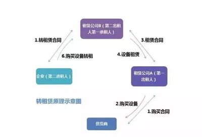 融資租賃業務介紹