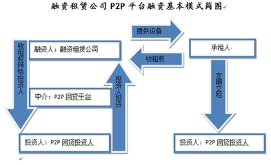 融資租賃勢必迎來大的發展