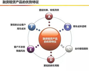 融資租賃