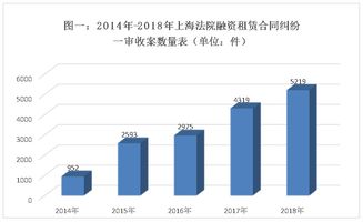 全文丨上海高院發(fā)布 2014 2018年上海法院融資租賃合同糾紛案件審判情況通報