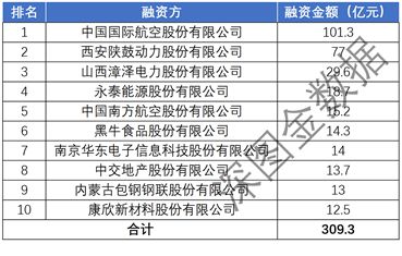 金控解讀丨1142億 融資租賃已成為上市公司重要的非銀融資渠道