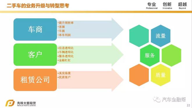 先鋒太盟總裁張磊:二手車融資租賃業(yè)務升級與轉型思考