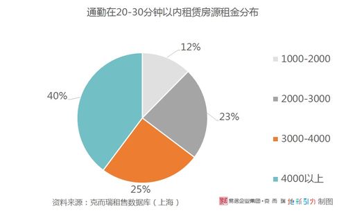 上海核心商務區(qū)租房需求排名,這個地方超過了陸家嘴和徐家匯