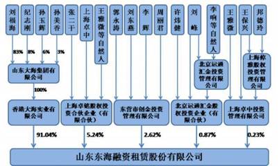 交易不到兩月!東海租賃市值130億元的秘密竟是這樣