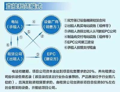 光伏項目融資租賃四種模式