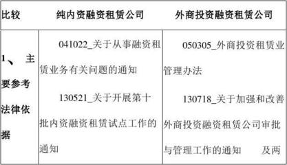 內資租賃與外資租賃的區別