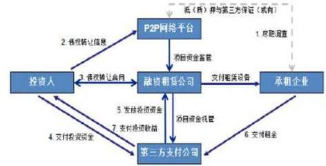 如何建設融資租賃與互聯網金融的網站平臺