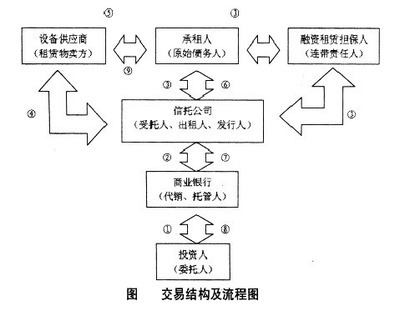 融資租賃信托計劃 - mba智庫百科