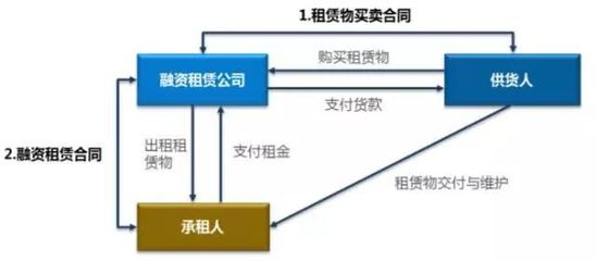 融資租賃參與住房租賃市場的可行性簡析_財經_網