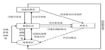 融資租賃公司融資產品設計大全