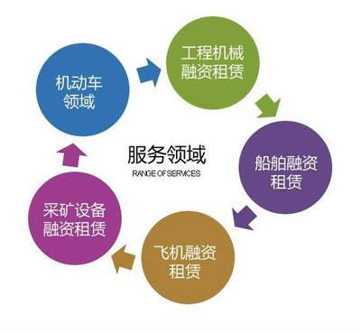 注冊公司 融資租賃