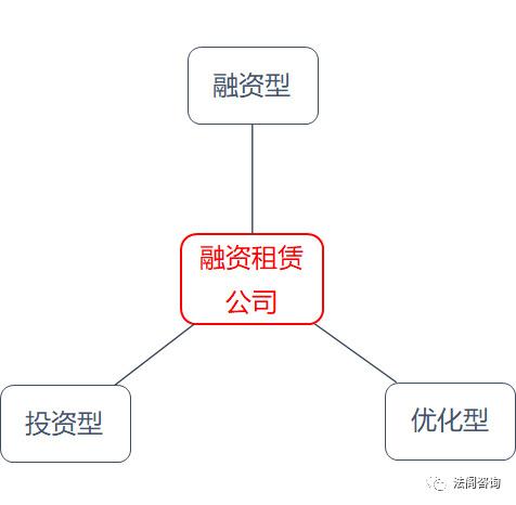 「干貨」如何做好經營性租賃這個真租賃