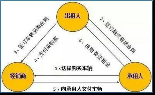 別慌,車抵貸沒有 涼涼 解讀地方監管融租最新政策