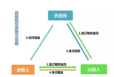 業務手冊 | 圖解11種融資租賃模式