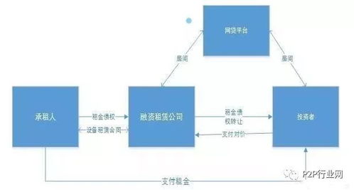網絡借貸產品模式和合規定位