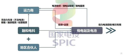 電動汽車攢局者