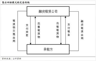 中國融資租賃的業務模式和盈利模式 二