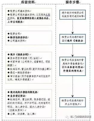 中國融資租賃業務詳細操作流程及融資租賃通道業務模式