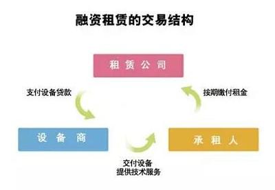 融資租賃企業培訓