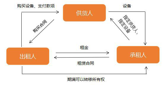直接融資租賃的具體操作流程