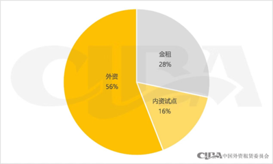 2022年上市公司開展融資租賃業務情況分析