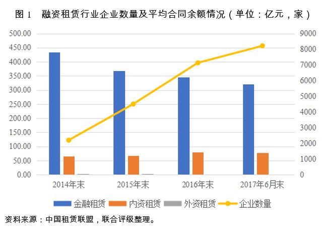 2018年中國融資租賃行業信用風險展望